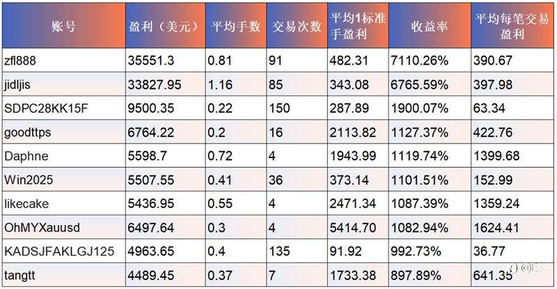 梦之队向40万美金挺进,青训营双王鏖战70倍收益
