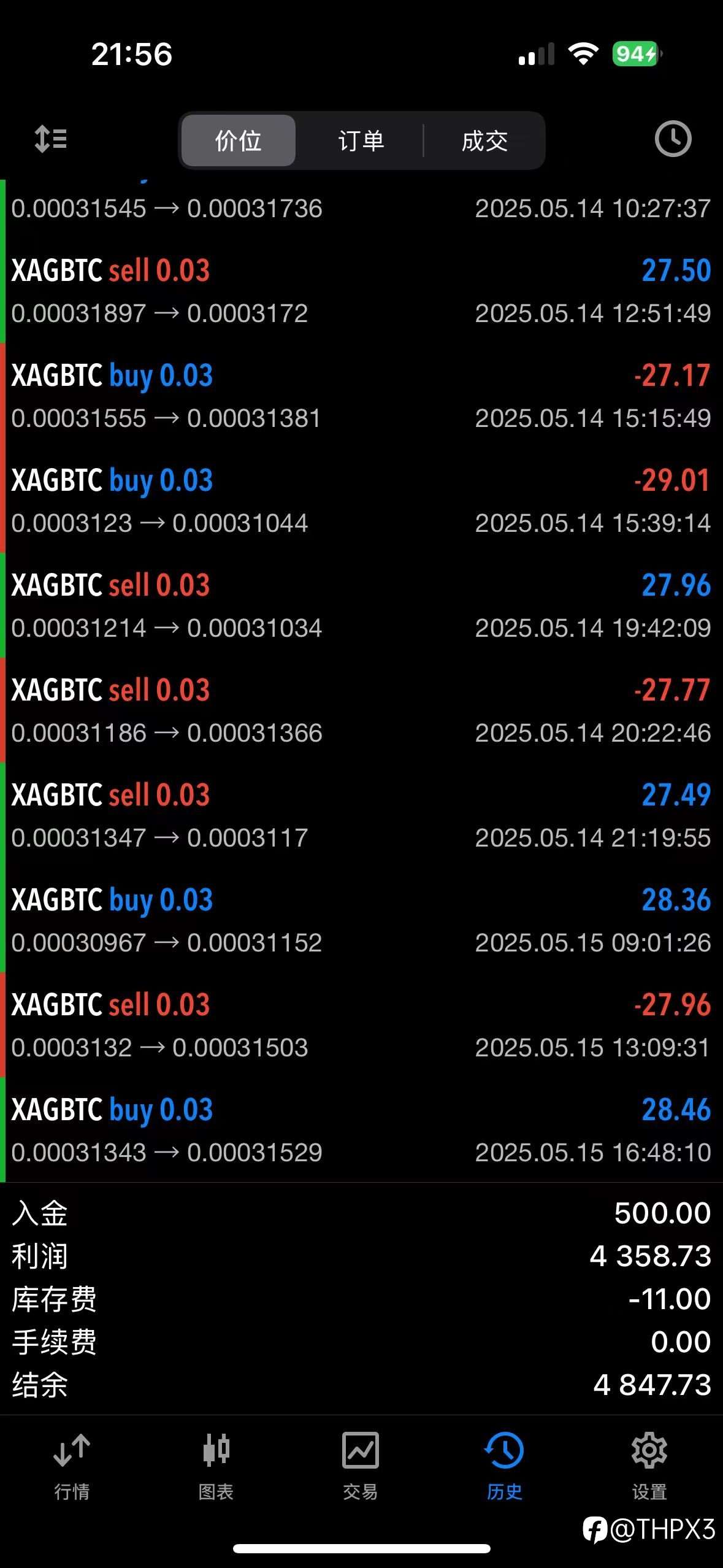 BTC/XAG今日表现