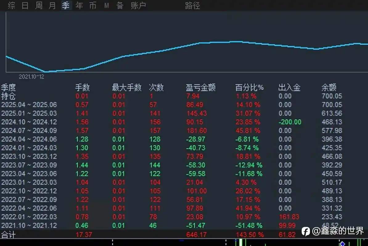 长青组第一策略，46号帐户限时订阅费0