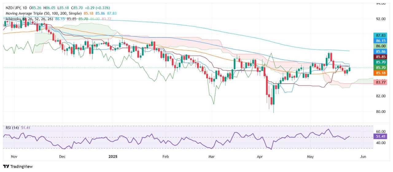 NZD/JPY Price Forecast: Edges higher on holiday trade, bulls to face key hurdles