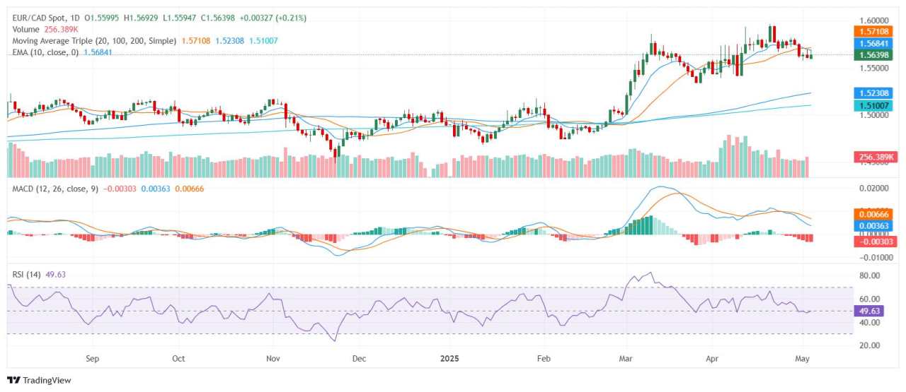 EUR/CAD Price Analysis: Euro edges higher near 1.5600 as longer-term bias holds firm