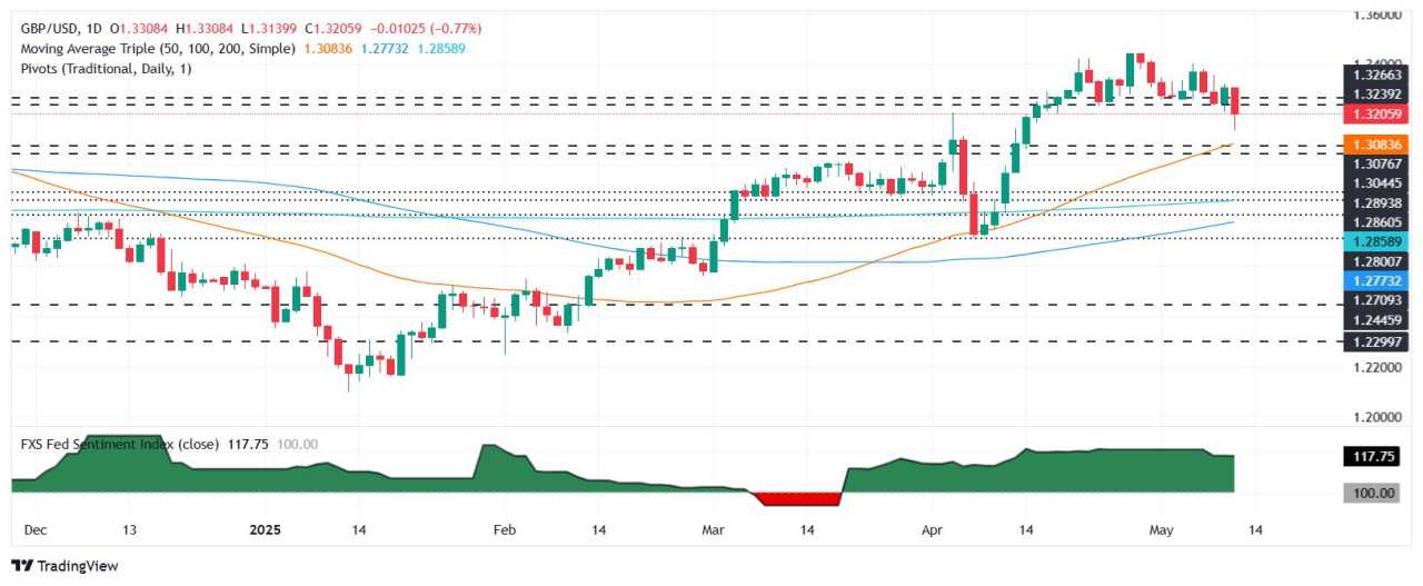 GBP/USD crashes on US-China trade truce boosting US Dollar