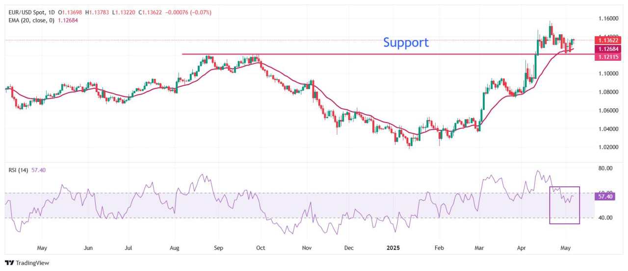 EUR/USD holds onto gains ahead of Fed’s monetary policy decision