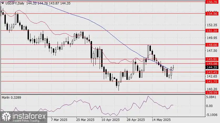 Prediksi USD/JPY untuk 28 Mei 2025