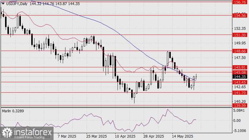 Prediksi USD/JPY untuk 28 Mei 2025