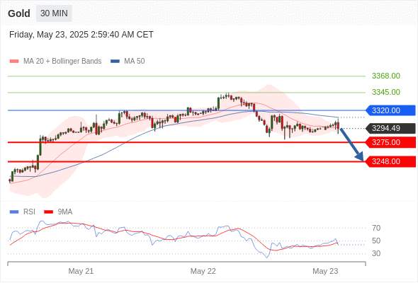 XAUUSD