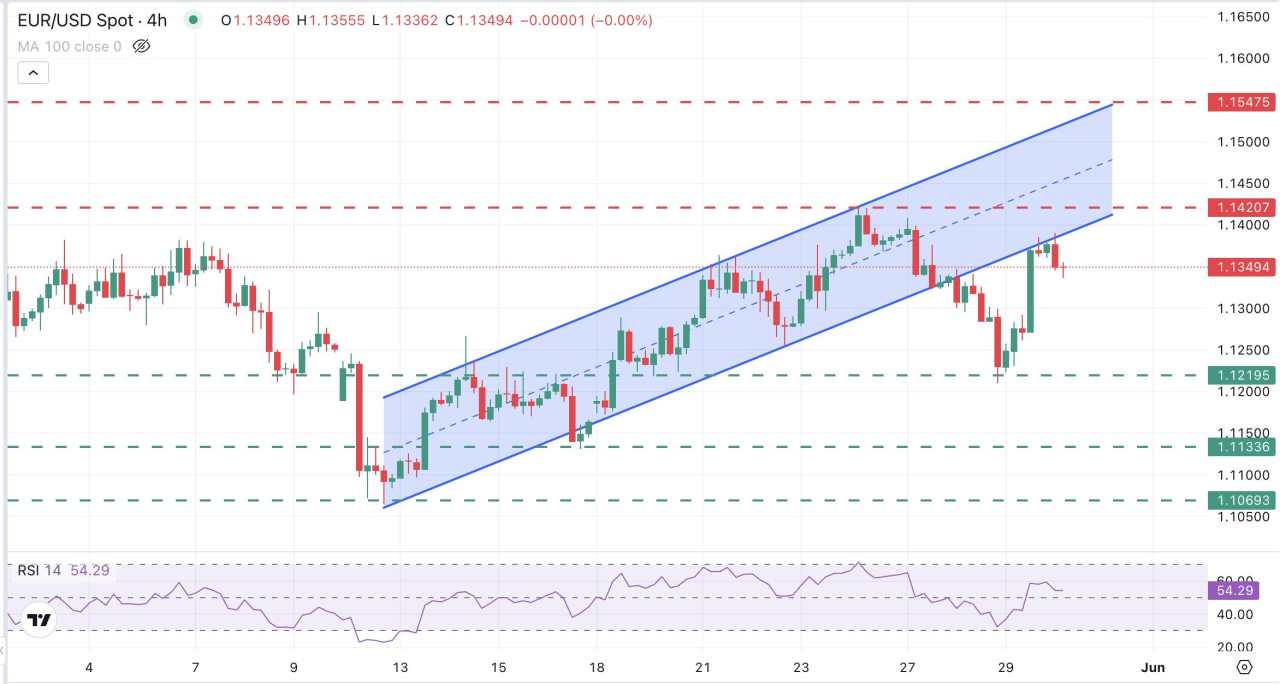 EUR/USD Pangkas Kenaikan, Kembali di Bawah 1,1350 dengan Inflasi PCE AS dalam Fokus