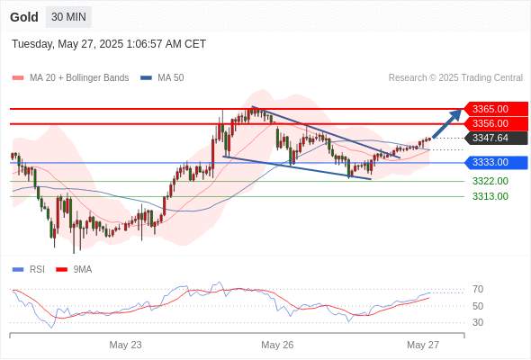2025年5月27日-Trading Central每日策略早报