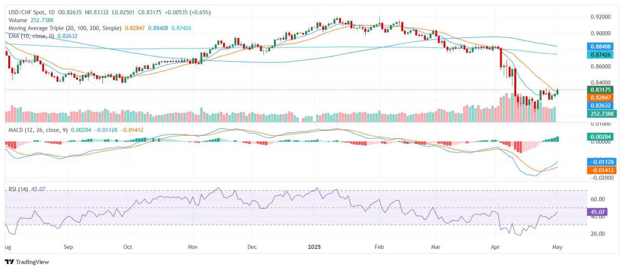 USD/CHF climbs despite soft data, NFP report looms