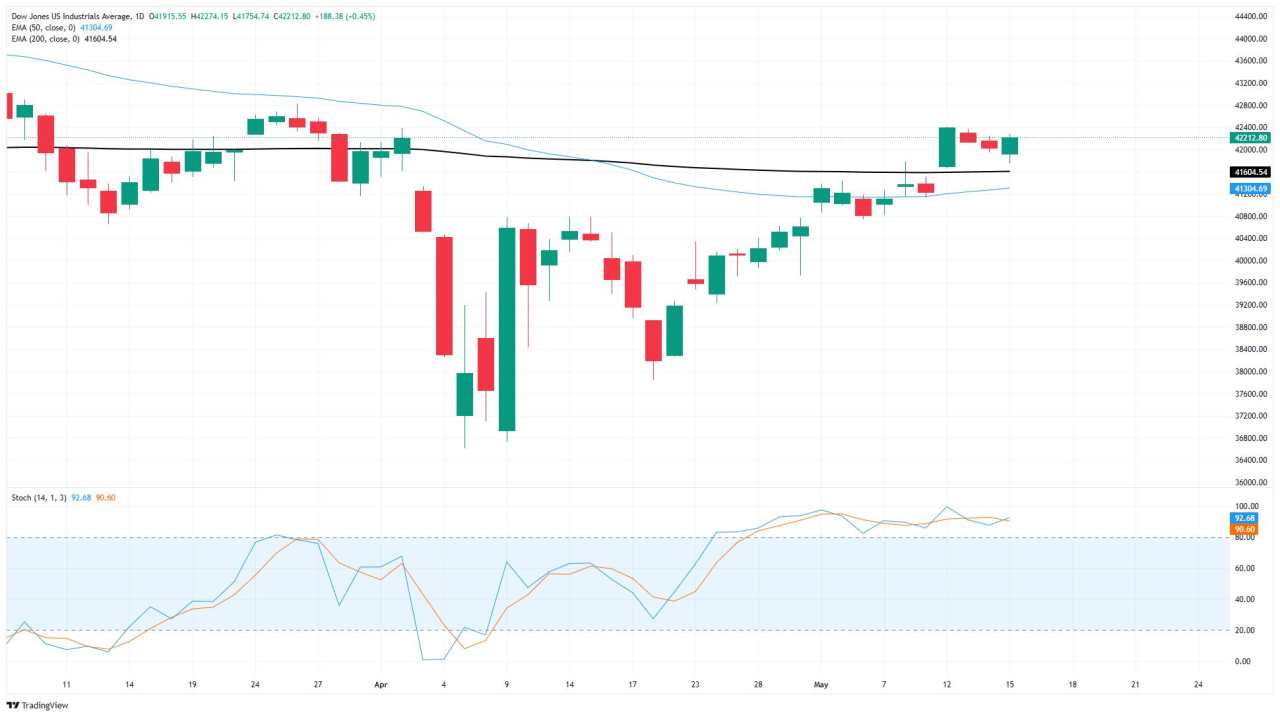 Dow Jones gains ground as PPI beat boosts investor confidence
