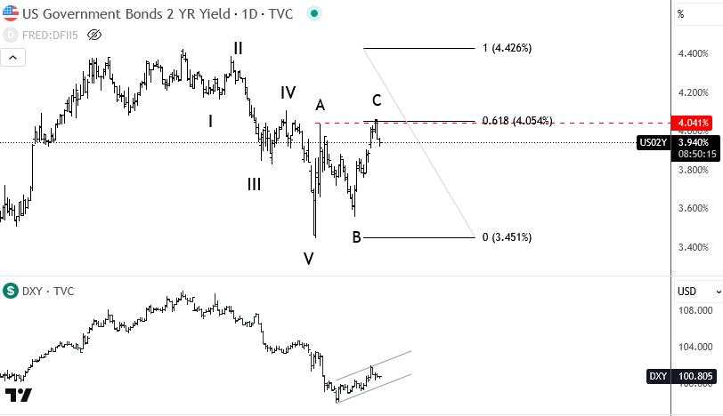 Two-year US yields with bearish Elliott Wave pattern