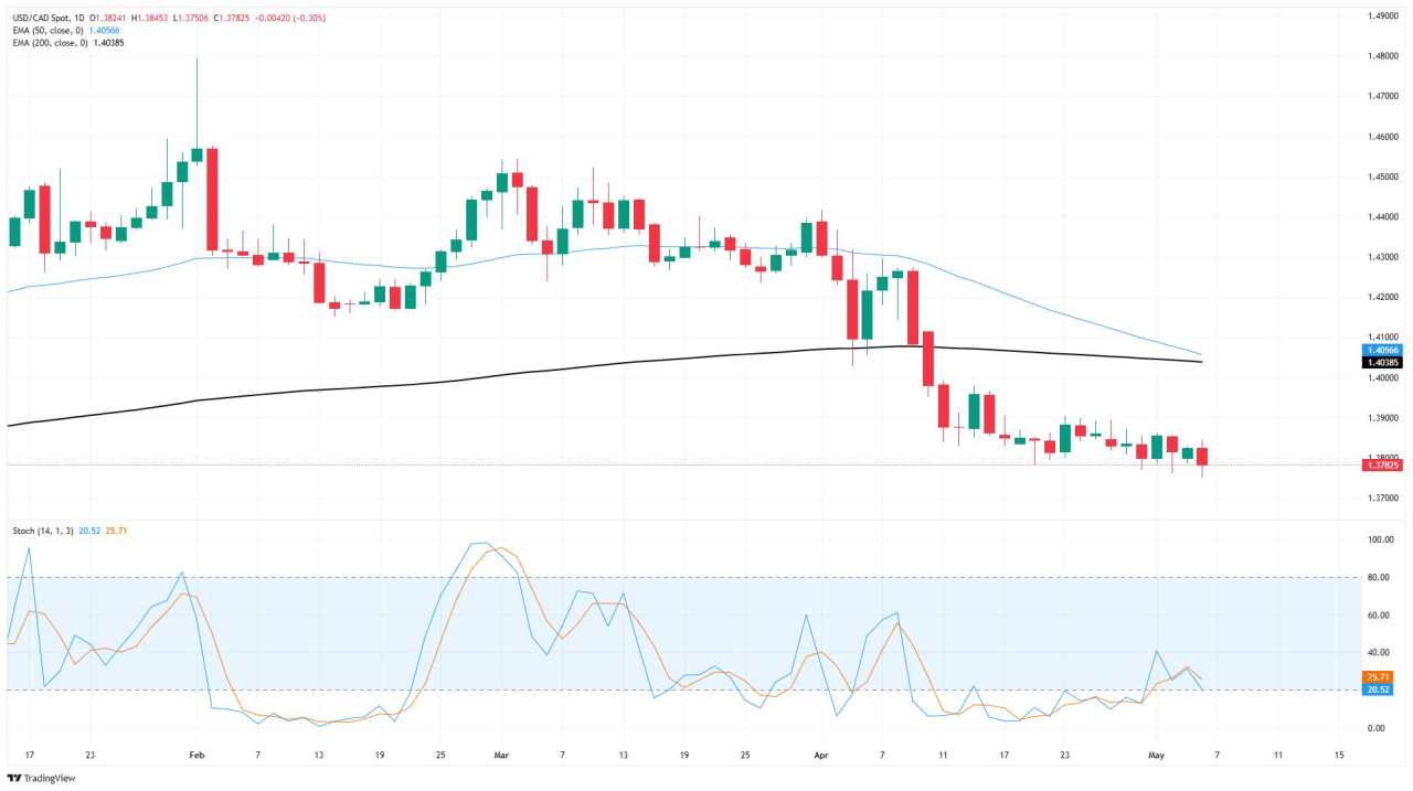 Canadian Dollar grinds higher as market pressures ease… for now