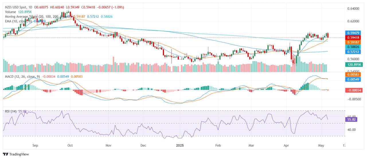 NZD/USD retreats as Fed signals caution and Kiwi struggles on mixed jobs data