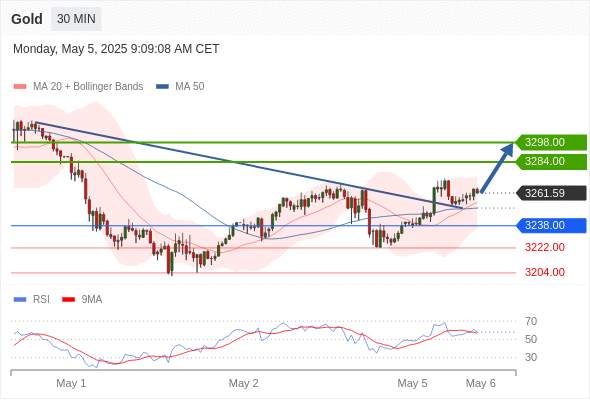 XAUUSD