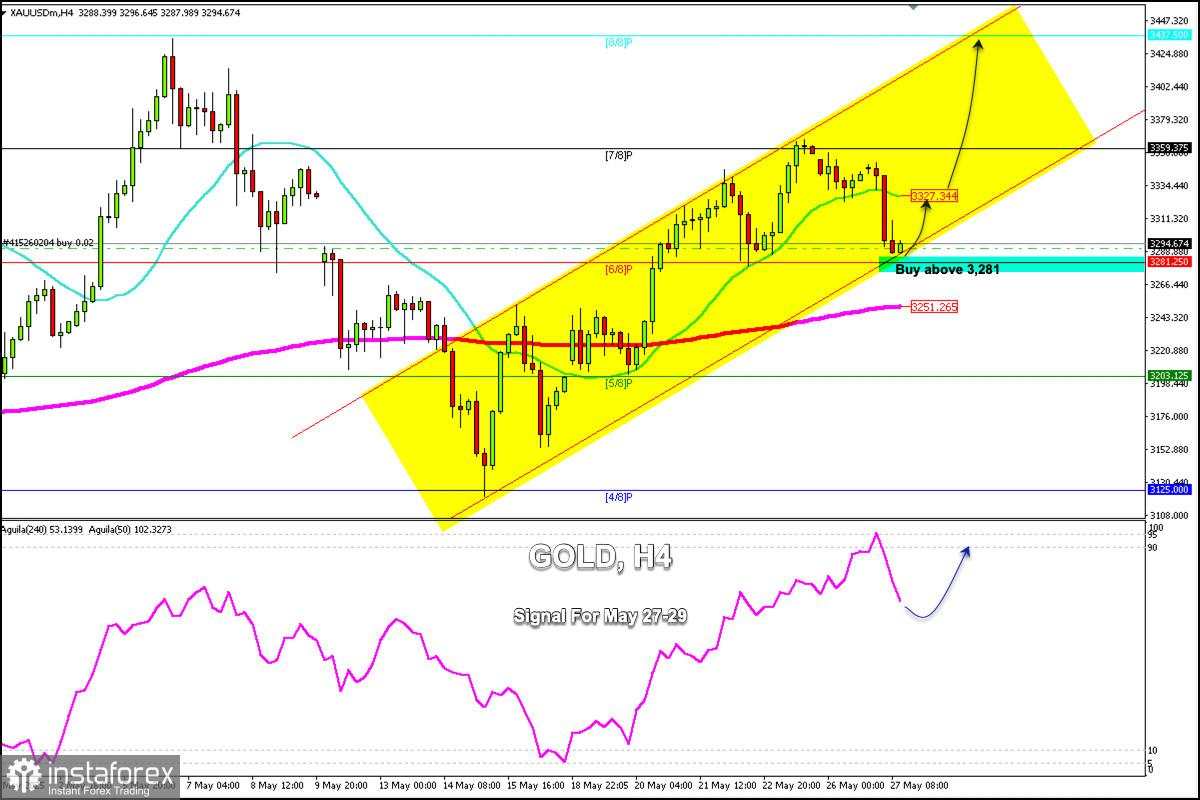 Sinyal Trading untuk EMAS (XAU/USD) pada 27-29 Mei 2025: beli di atas $3.281 (Murray 6/8 - SMA 21)