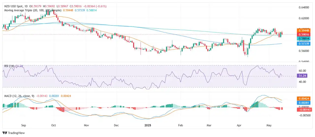 NZD/USD steadies near bottom of range as Dollar weakens on soft inflation and policy concerns