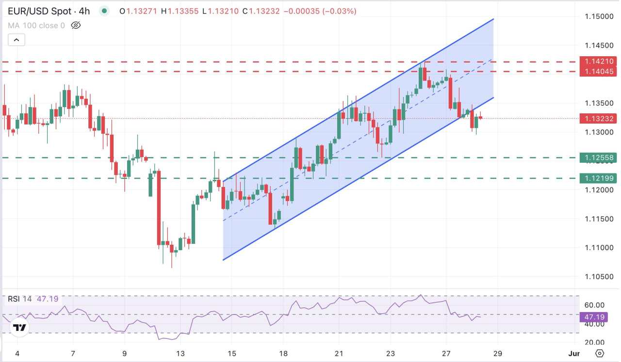 EUR/USD retreats to 1.1300, with the Dollar buoyed by good US data