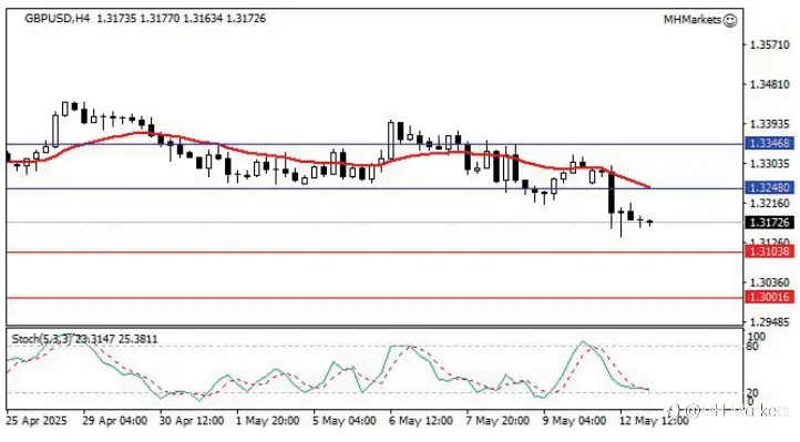 MH Markets 市场分析 2025-05-13