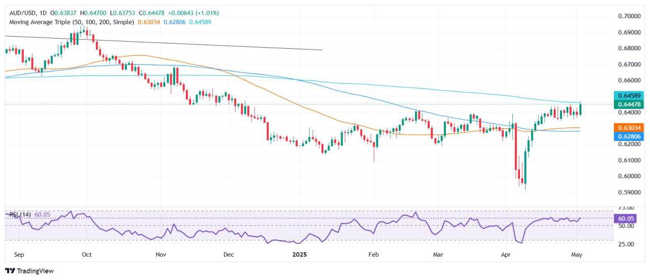 AUD/USD soars to YTD high as DXY slumps despite solid US jobs report