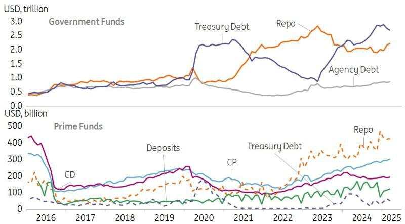 US money markets: Terming out looks sensible here
