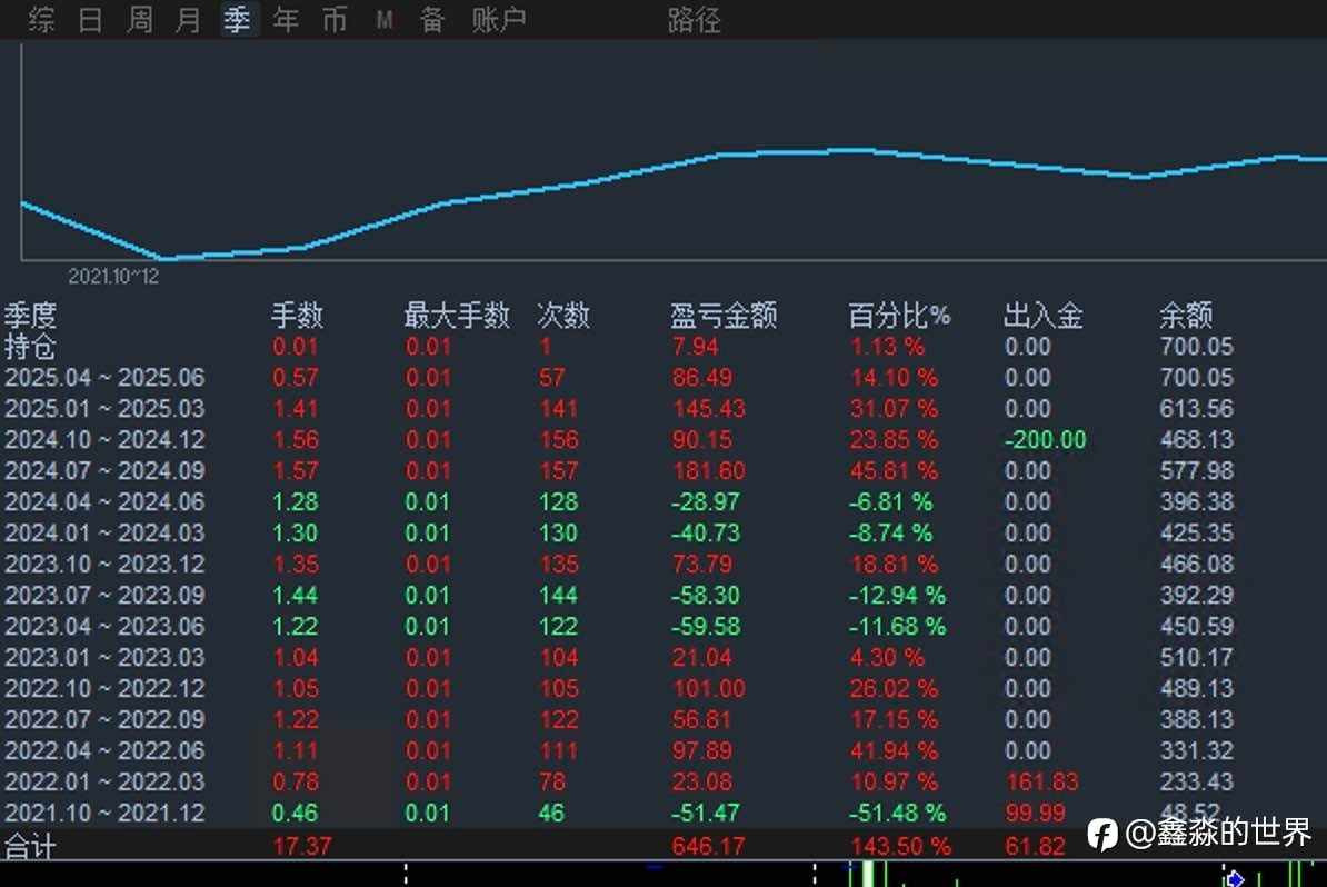 感谢黄金，46号帐户一天怒赚27%