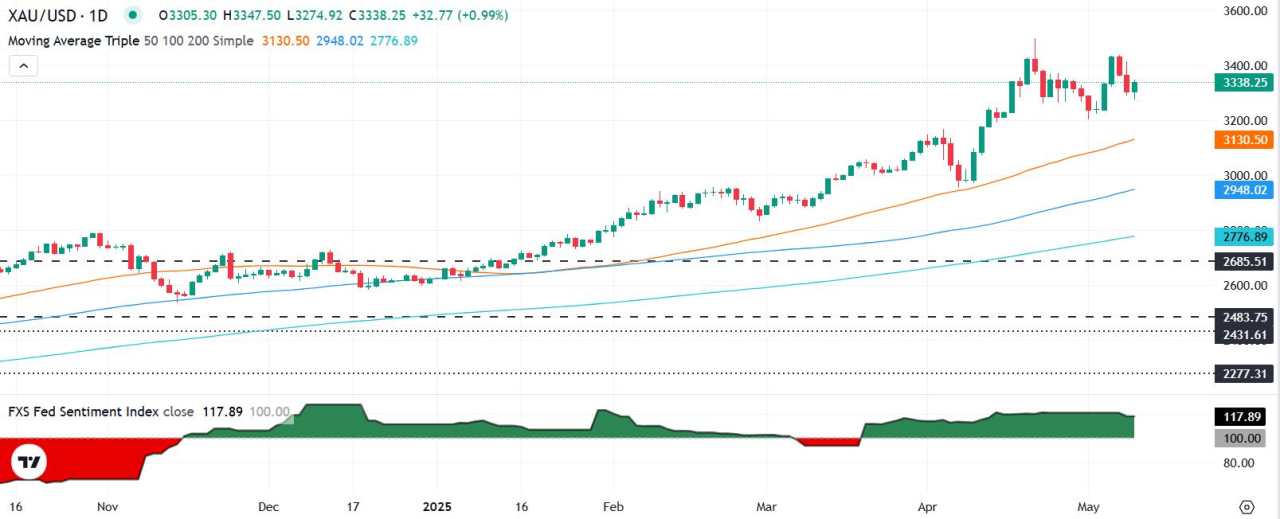 Gold price rises over 1% on USD weakness as geopolitical tensions rise