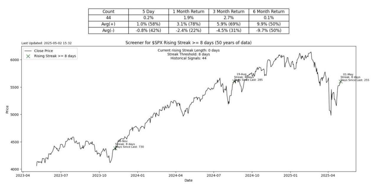 Stocks rallying the last two weeks have been a gift