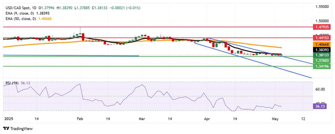 USD/CAD Price Forecast: Holds position above 1.3800, barrier appears near nine-day EMA