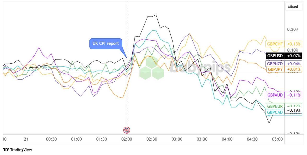 GBP Popped Higher On Stronger CPI But Gains Short-Lived