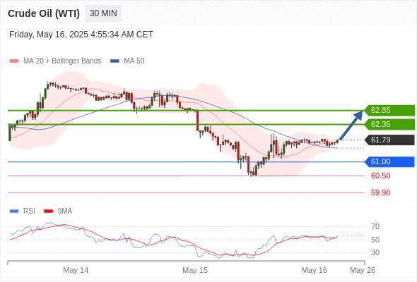 USOIL
