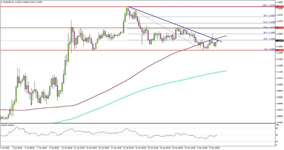 EUR/USD targets key breakout: Fresh upside potential growing