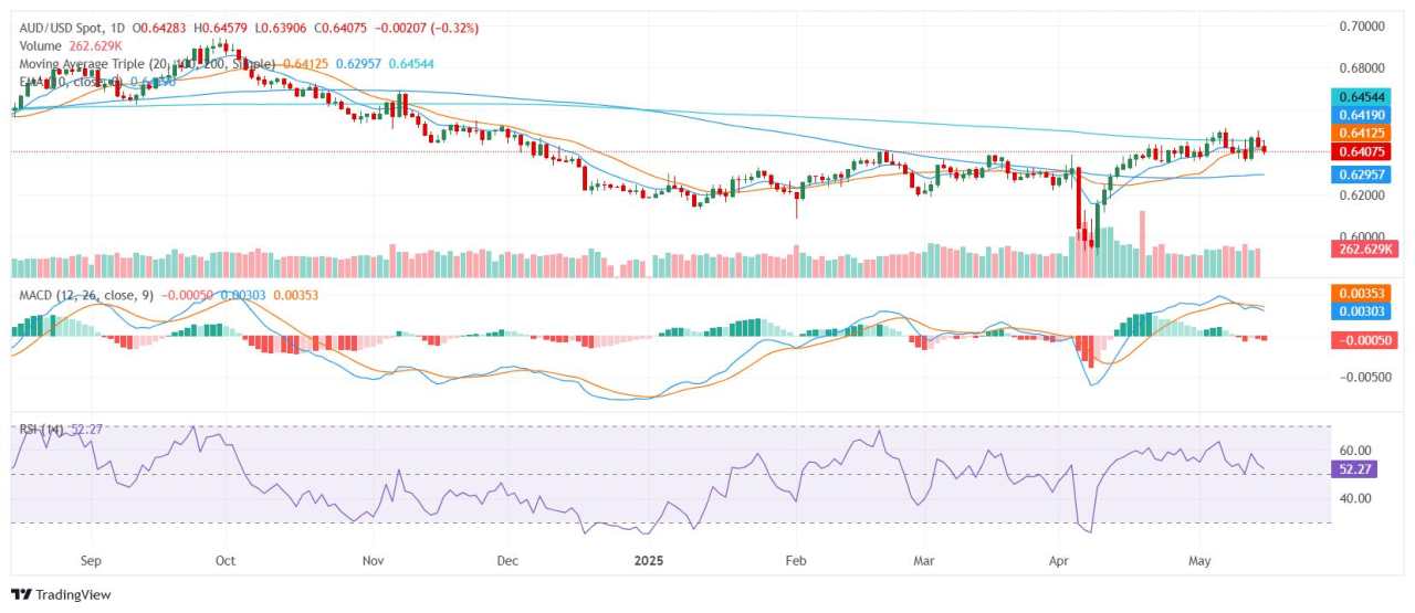AUD/USD edges lower as US Dollar steadies despite strong Aussie jobs data