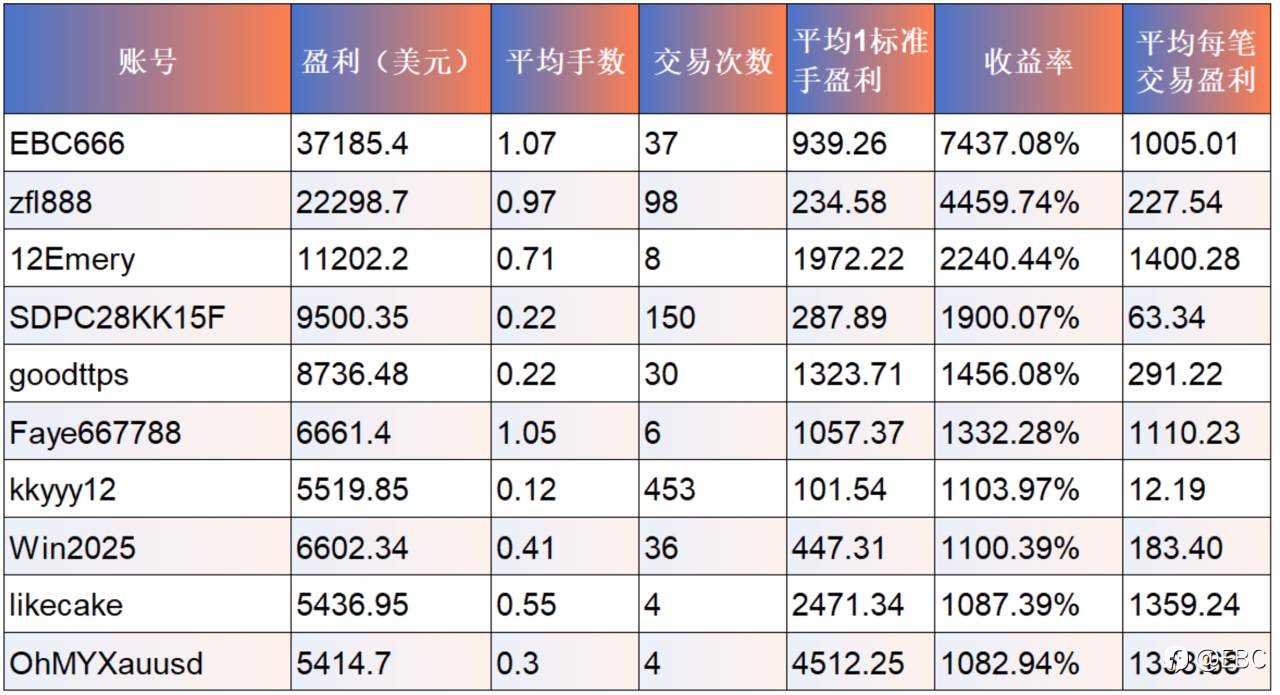 梦之队盈利纪录破百万美金，榜二88万美金提现已到账