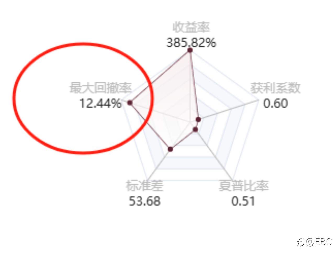 3天60万美金打破盈利纪录,黑马改写梦之队前三格局