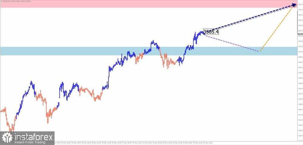 Prakiraan Mingguan Menggunakan Analisis Gelombang Sederhana: EUR/USD, USD/JPY, GBP/JPY, USD/CAD, NZD/USD, dan Emas pada 26 Mei