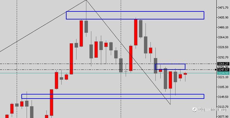 5.20 XAU USD交易计划！