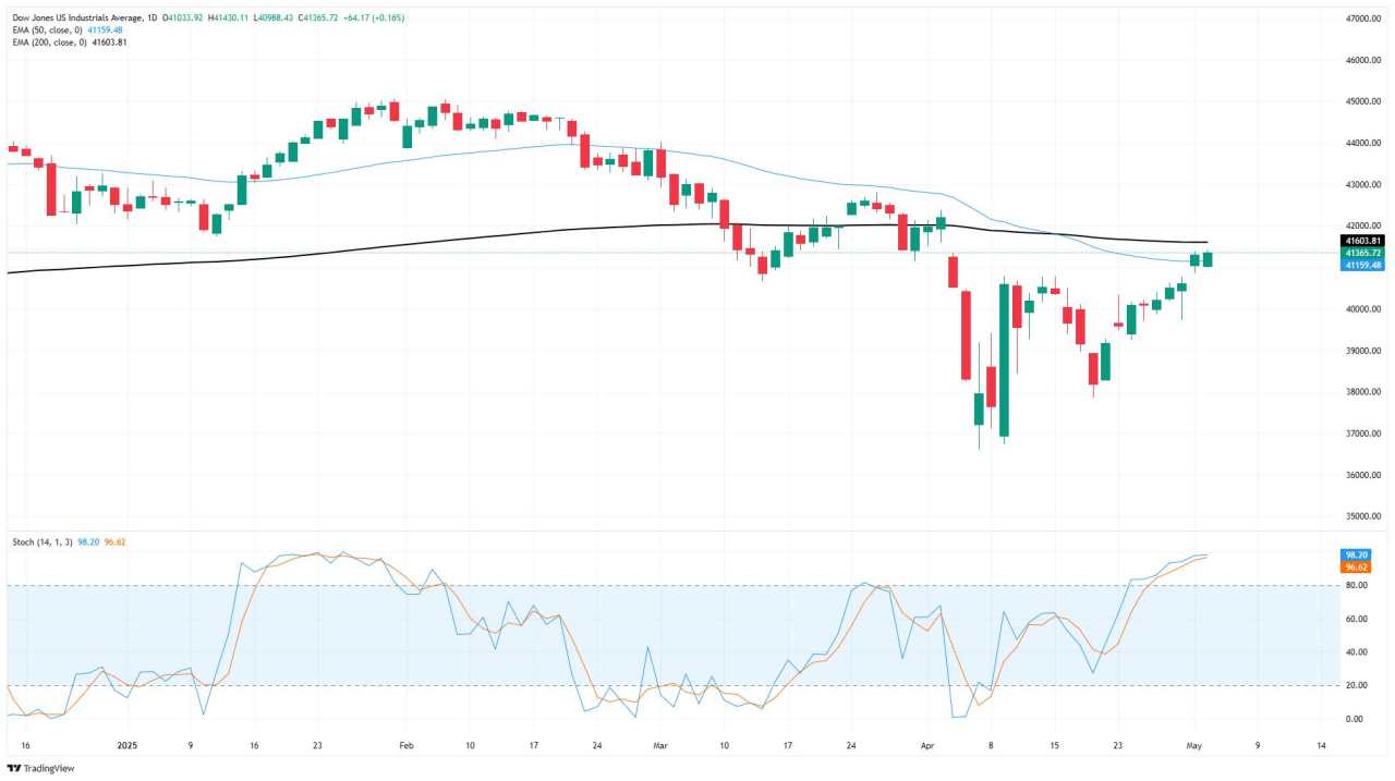 Chỉ số Dow Jones Industrial Average tăng điểm nhờ vào việc vượt qua kỳ vọng PMI mặc dù vẫn gặp phải những cơn gió ngược trong giao dịch