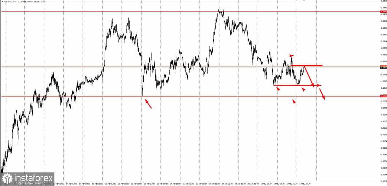 Rekomendasi Trading untuk Penurunan GBP/USD