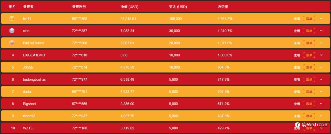 “弱美元”猜测不止！大赛最高盈利率能否企稳2000%引关注