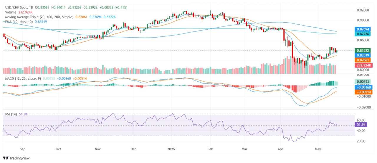 USD/CHF limited upside as tariff uncertainty weighs on sentiment