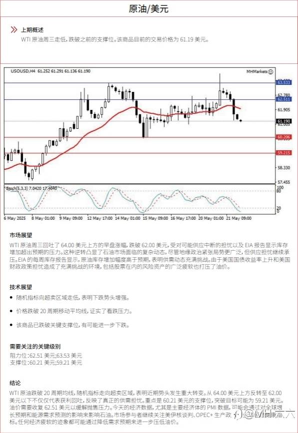 0522 每日技术分析