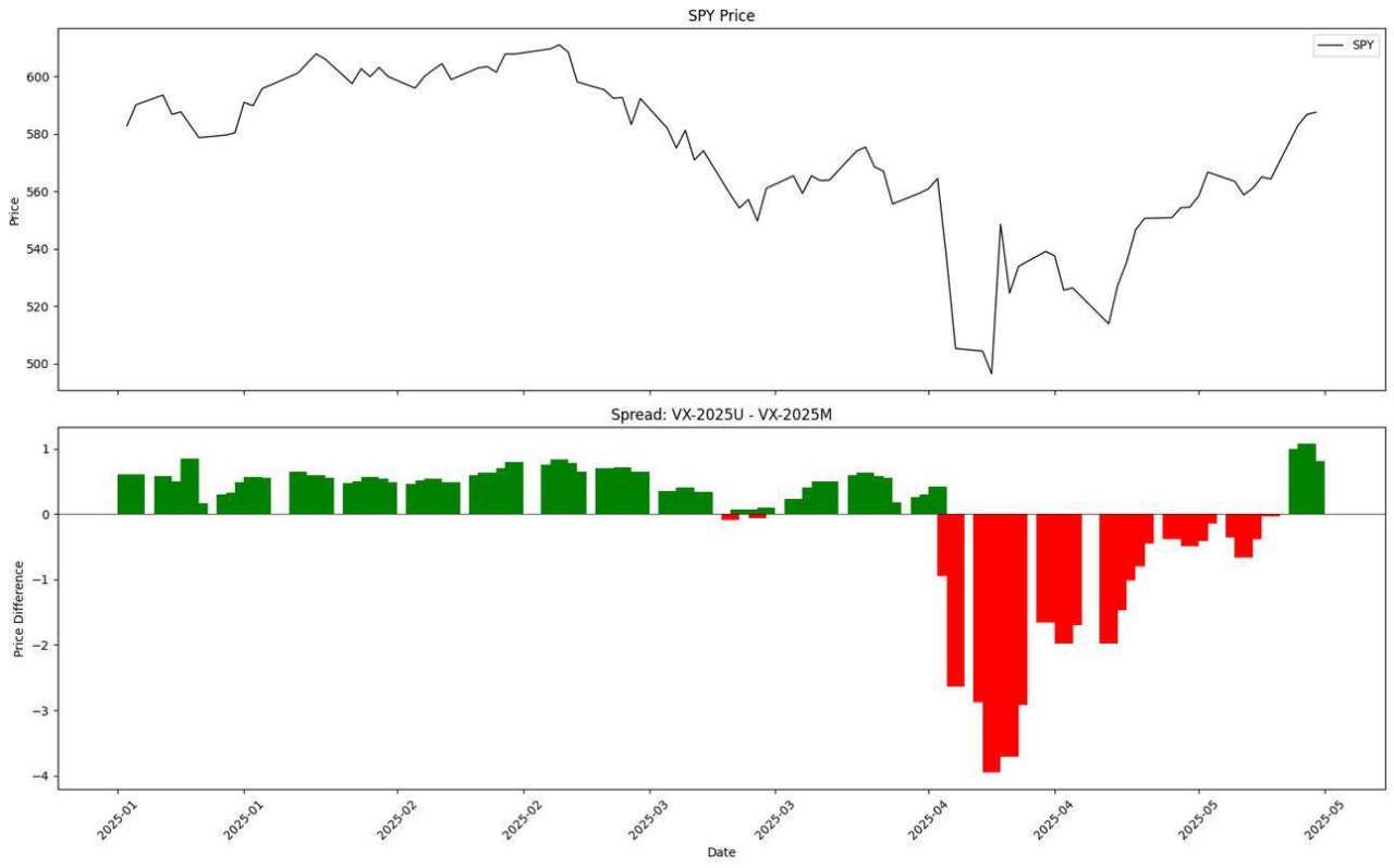 We have a bipolar market