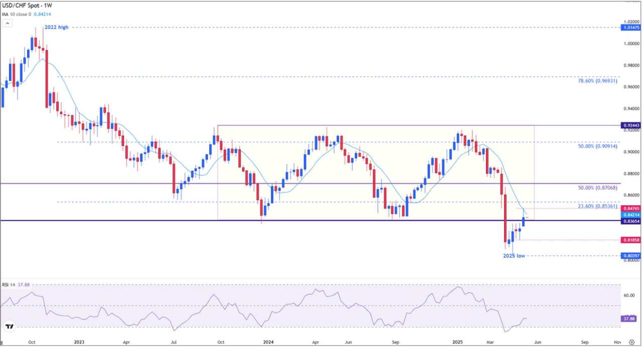 USD/CHF Price Forecast: Rejection at resistance risks fresh downside