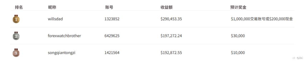 EBC百万美金交易大赛|梦之队收益趋同 青训营策马扬鞭
