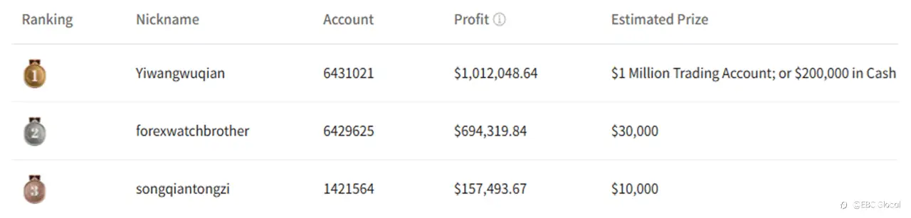 ​EBC's Million Dollar Trading Challenge II | Traders Cash Out in Batches as One Walks Away with $880,000