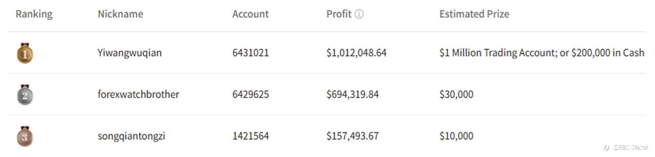 EBC's Million Dollar Trading Challenge II | Traders Cash Out in Batches as One Walks Away with $880,000