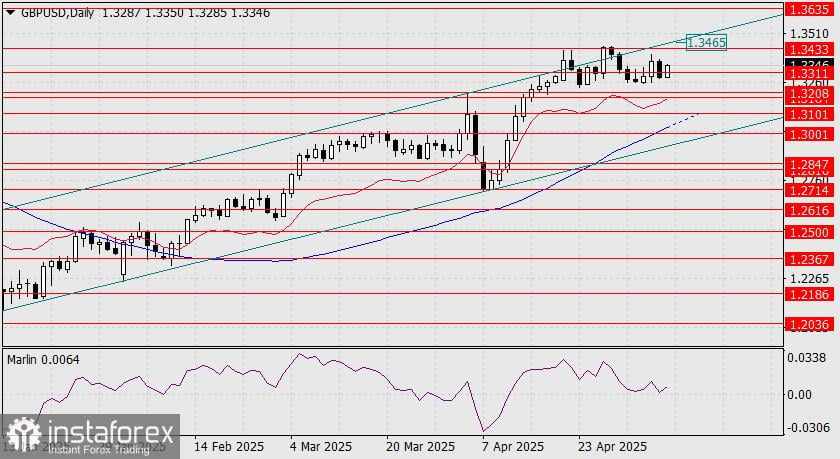 Prediksi GBP/USD untuk 8 Mei 2025