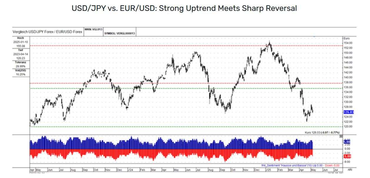 Decoding currency strength: Analyzing key pairs against the EUR/USD