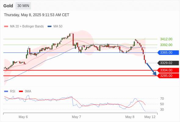 XAUUSD