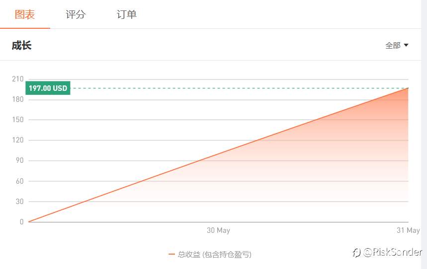 S16赛季5月末排名盘点,苟住就是胜利!